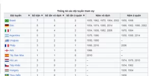 Danh Sách Đội Tuyển Từng Vô Địch World Cup
