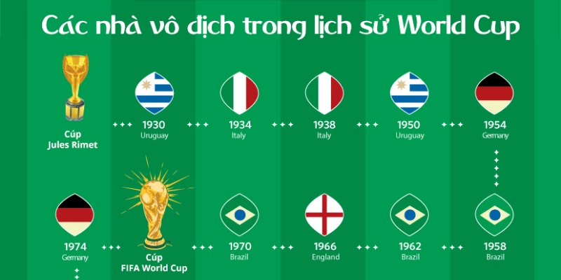 Danh Sách Đội Tuyển Từng Vô Địch World Cup