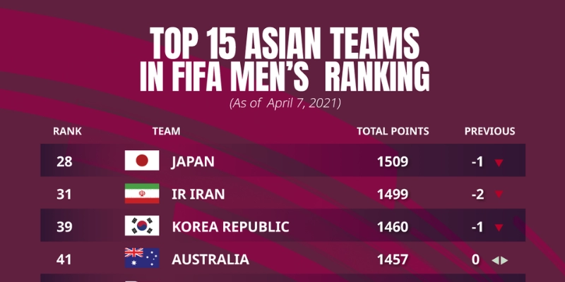 Đội Tuyển Châu Á Có Thành Tích Tốt Nhất Tại World Cup
